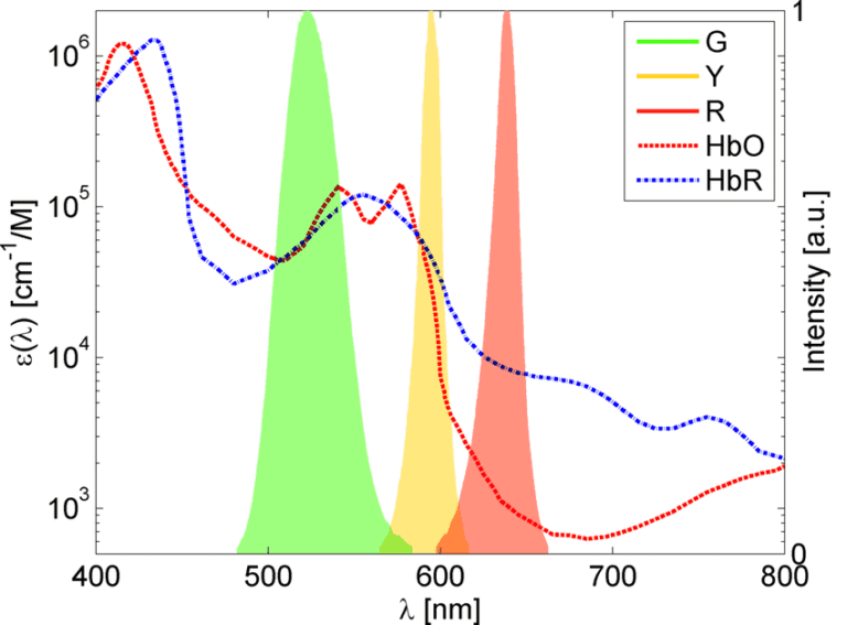 Adjusting focus enhances optical imaging signals